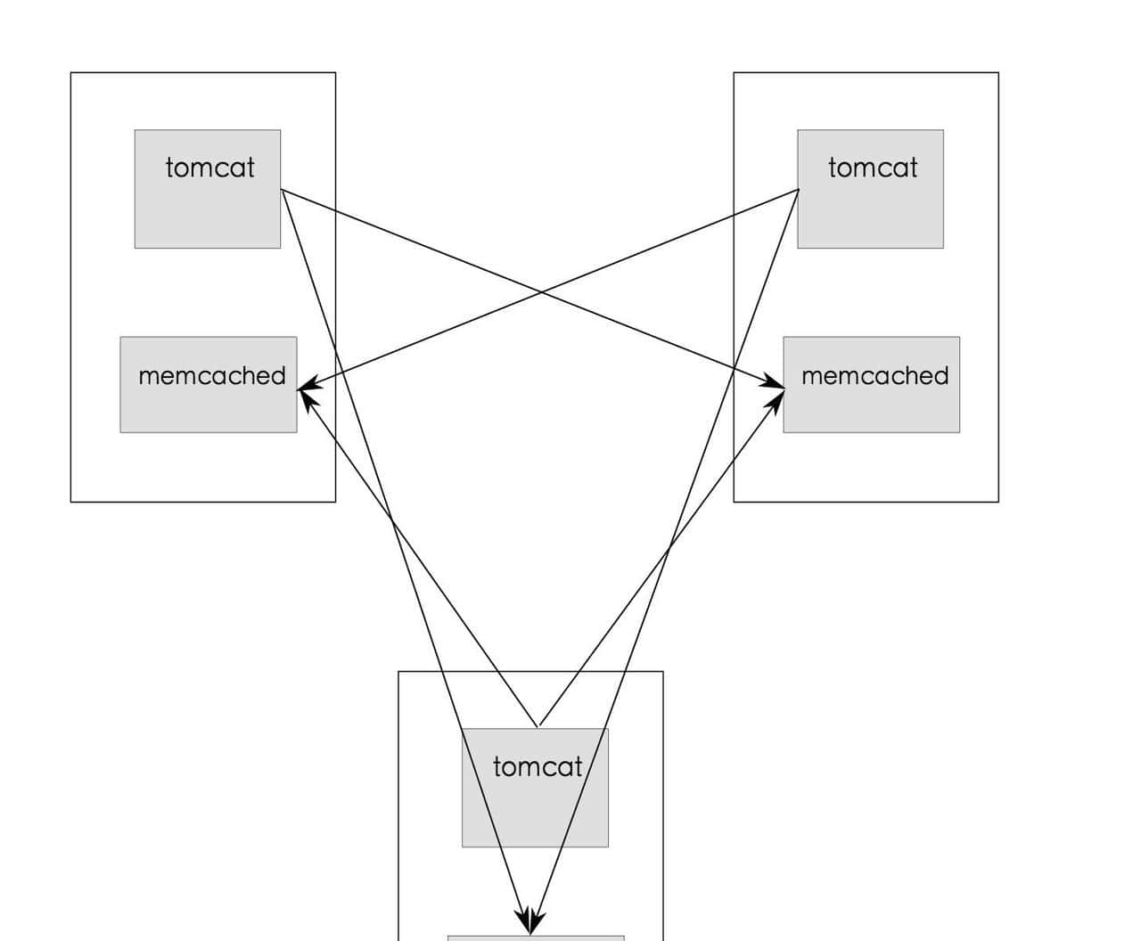 tomcat+Nginx负载均衡对session处理2
