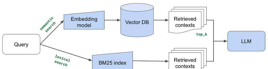 基于检索增强生成的LLM App开发实战【RAG】