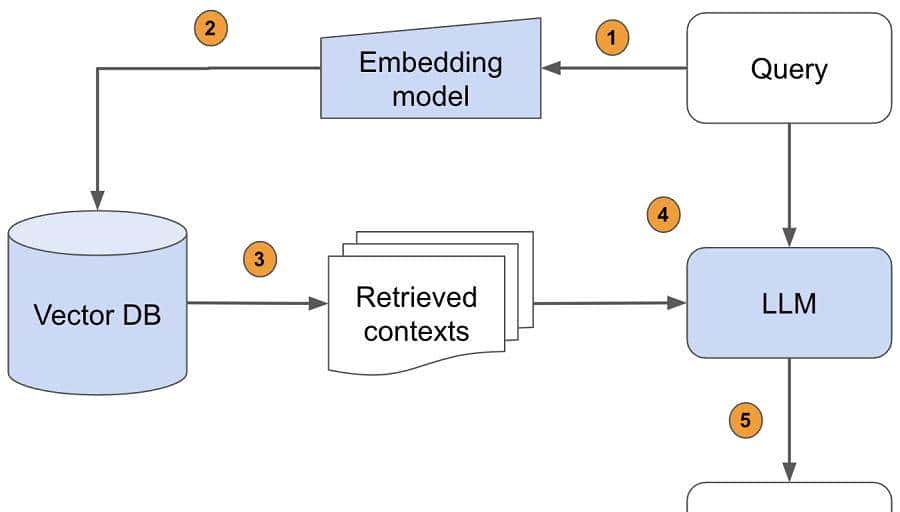 基于检索增强生成的LLM App开发实战【RAG】