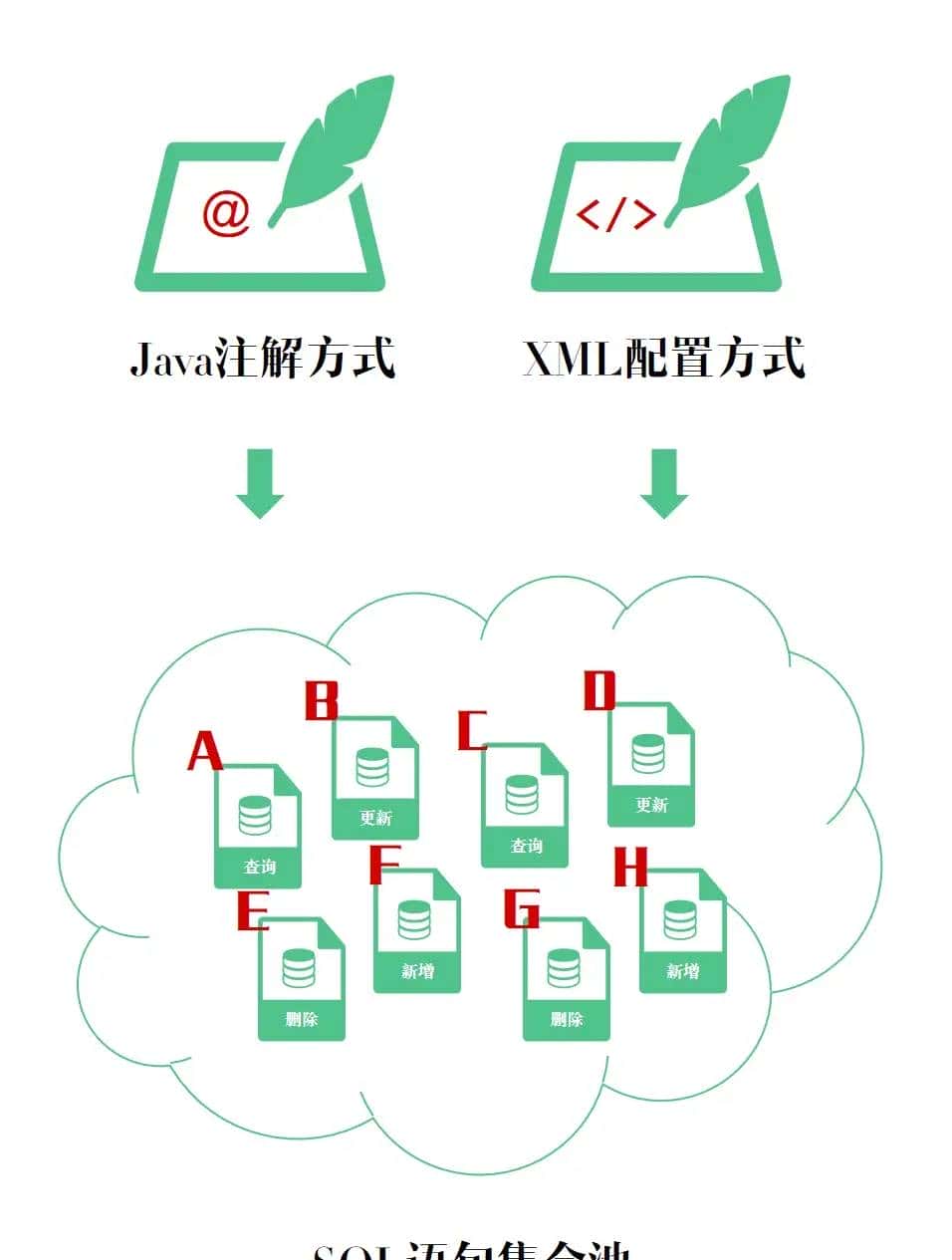 Mybatis系列全解(八):Mybatis的9大动态SQL标签你知道几个?提前致女神!