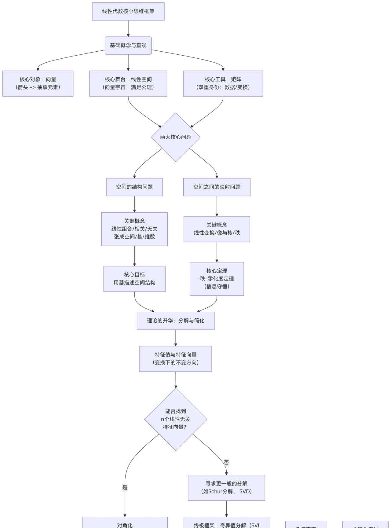 线性代数理论思维框架