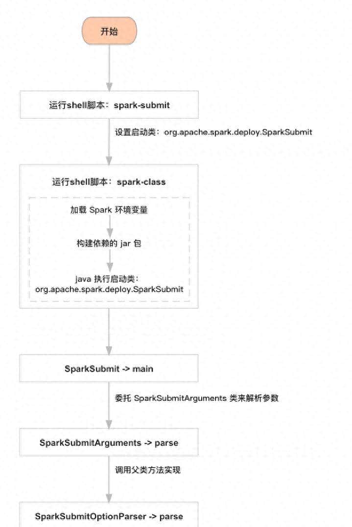 Java 命令行参数解析方式探索（四）：Spark & Flink