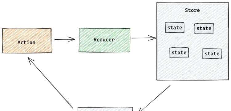 前端开发React18 - Redux