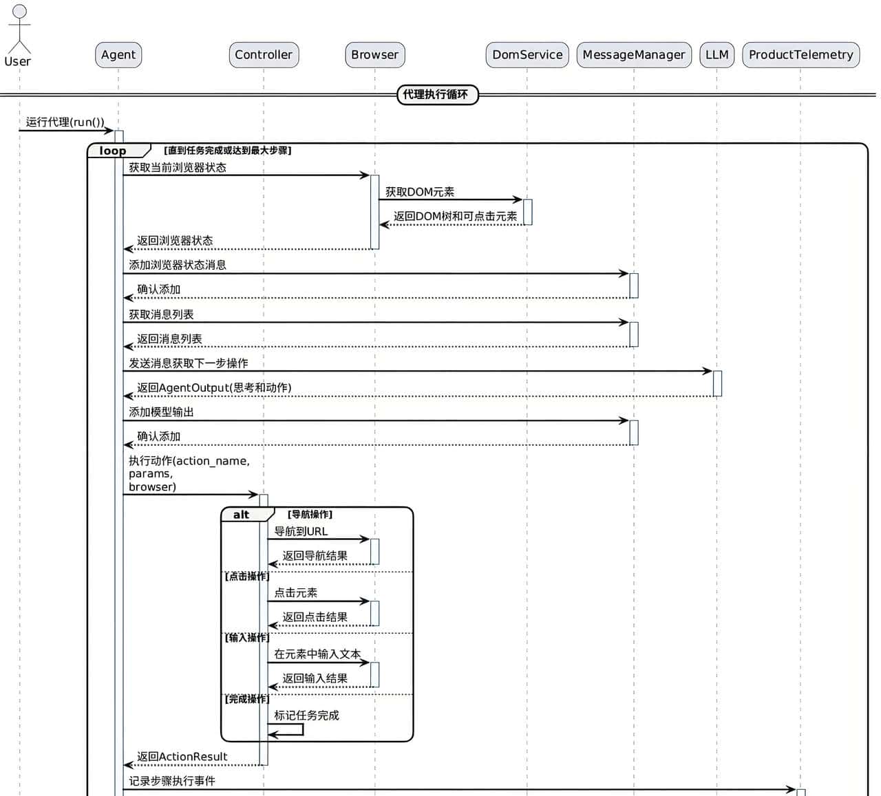 browser-use：AI 驱动的浏览器自动化神器——源码解析