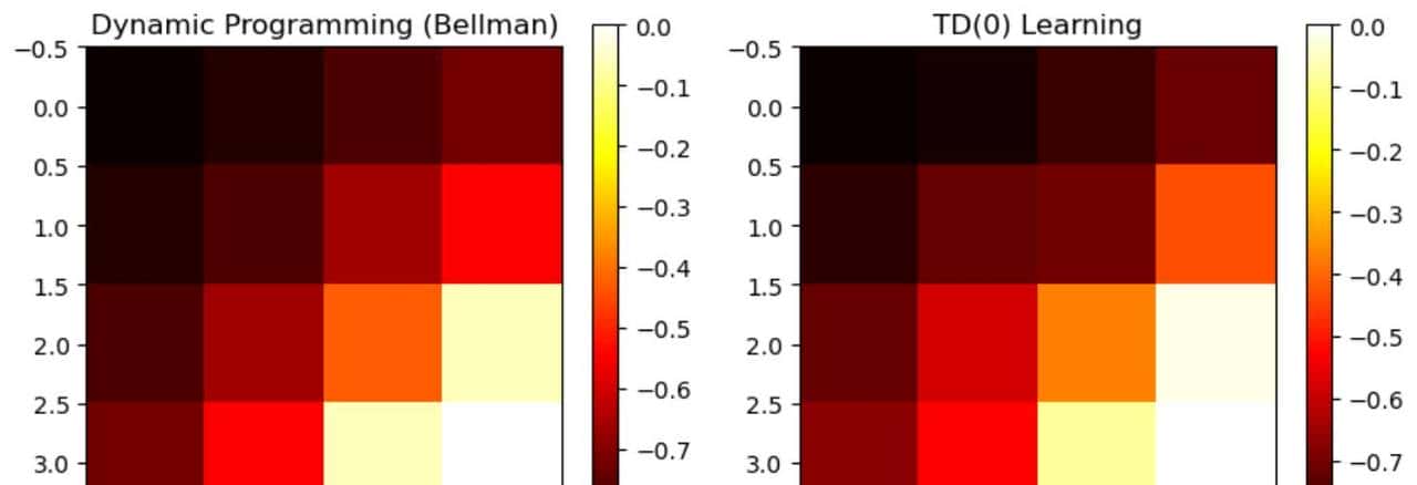 强化学习的三大支柱：时序差分、贝尔曼方程与马尔可夫性质的剖析