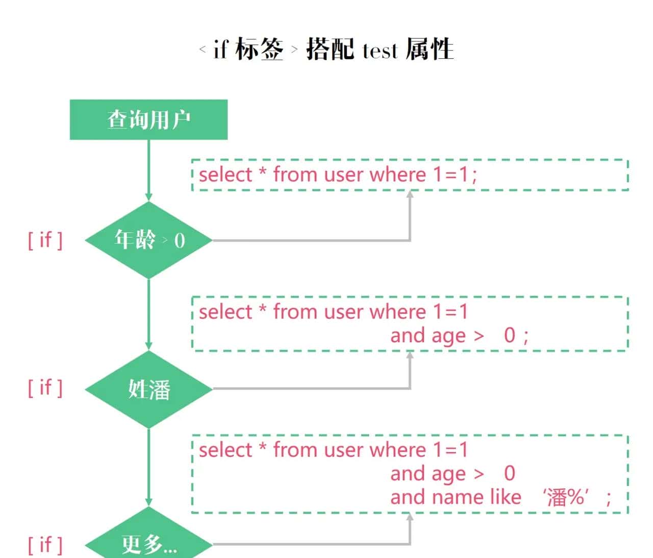Mybatis系列全解(八):Mybatis的9大动态SQL标签你知道几个?提前致女神!