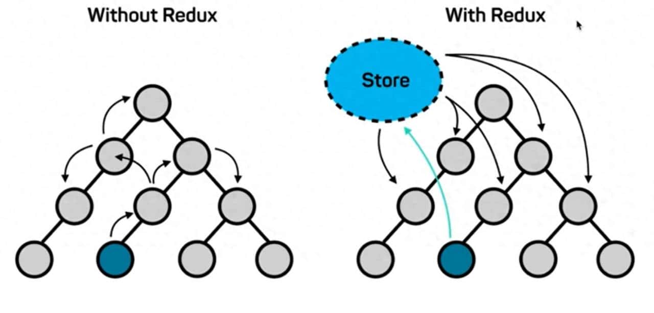 前端开发React18 – Redux