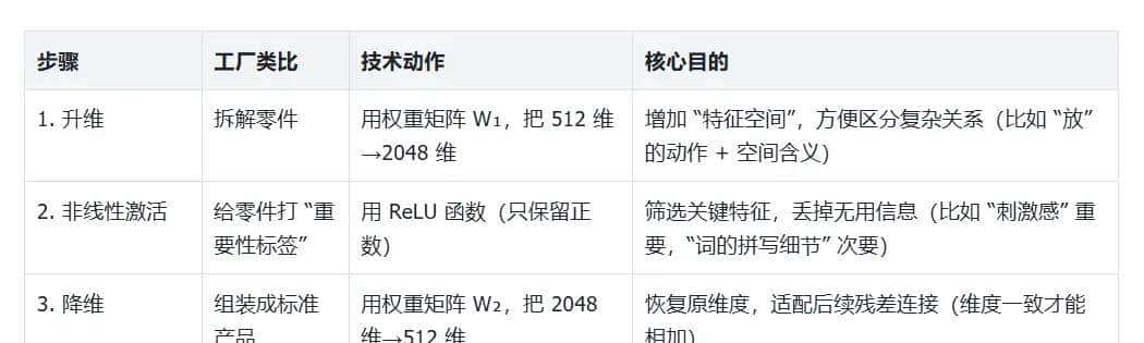 Transformer 的 “隐形大佬”:拆解 FFN,读懂架构核心