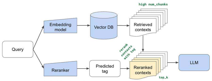 基于检索增强生成的LLM App开发实战【RAG】