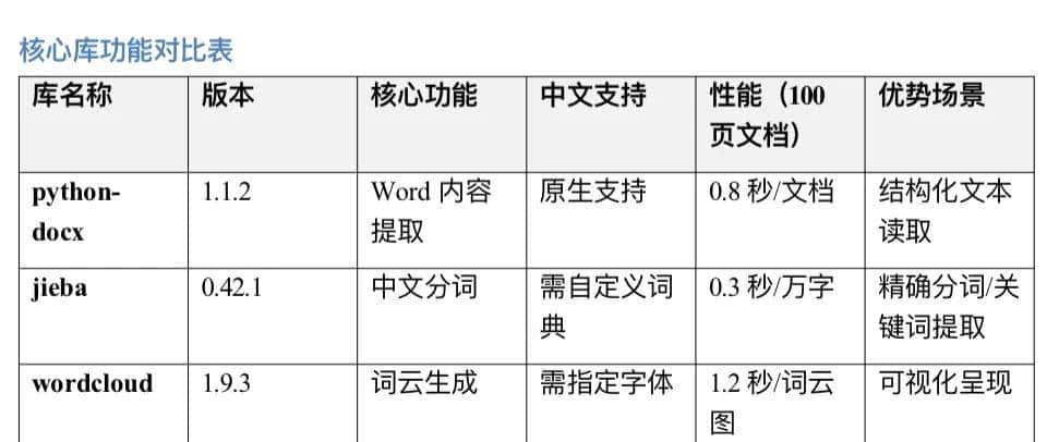 多份 Word 文档要提取关键词？Python 生成词云，快速抓核心重点