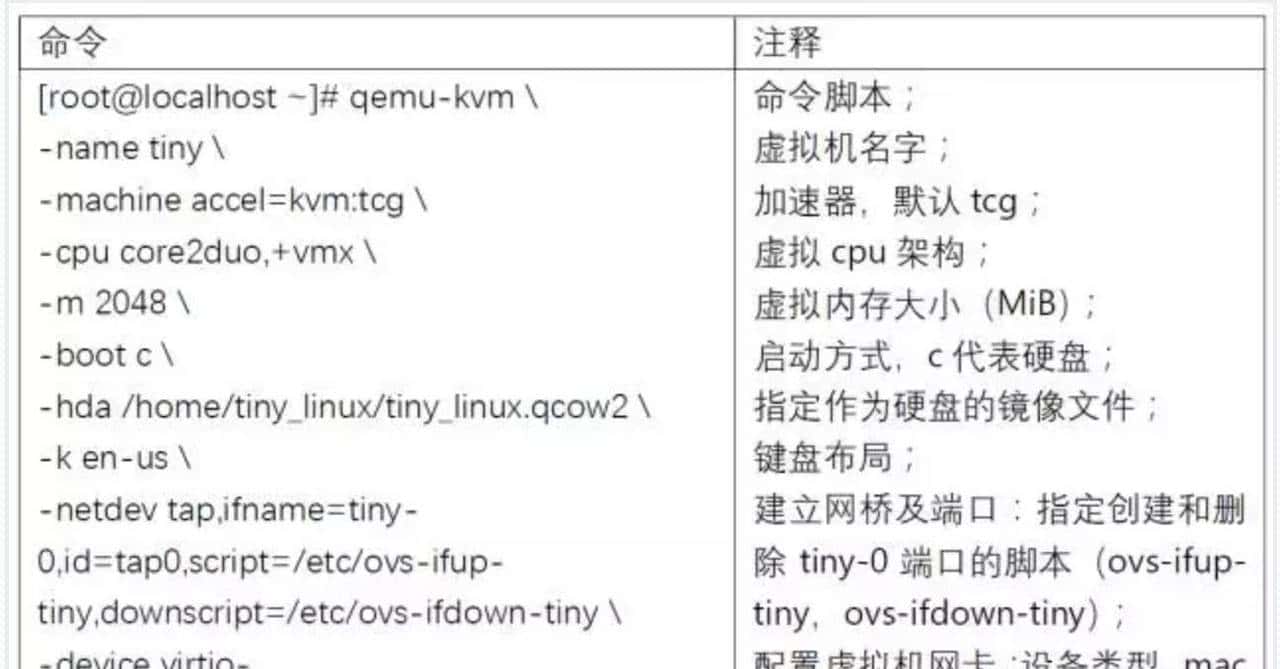 KVM、QEMU、LIBVIRT 是什么