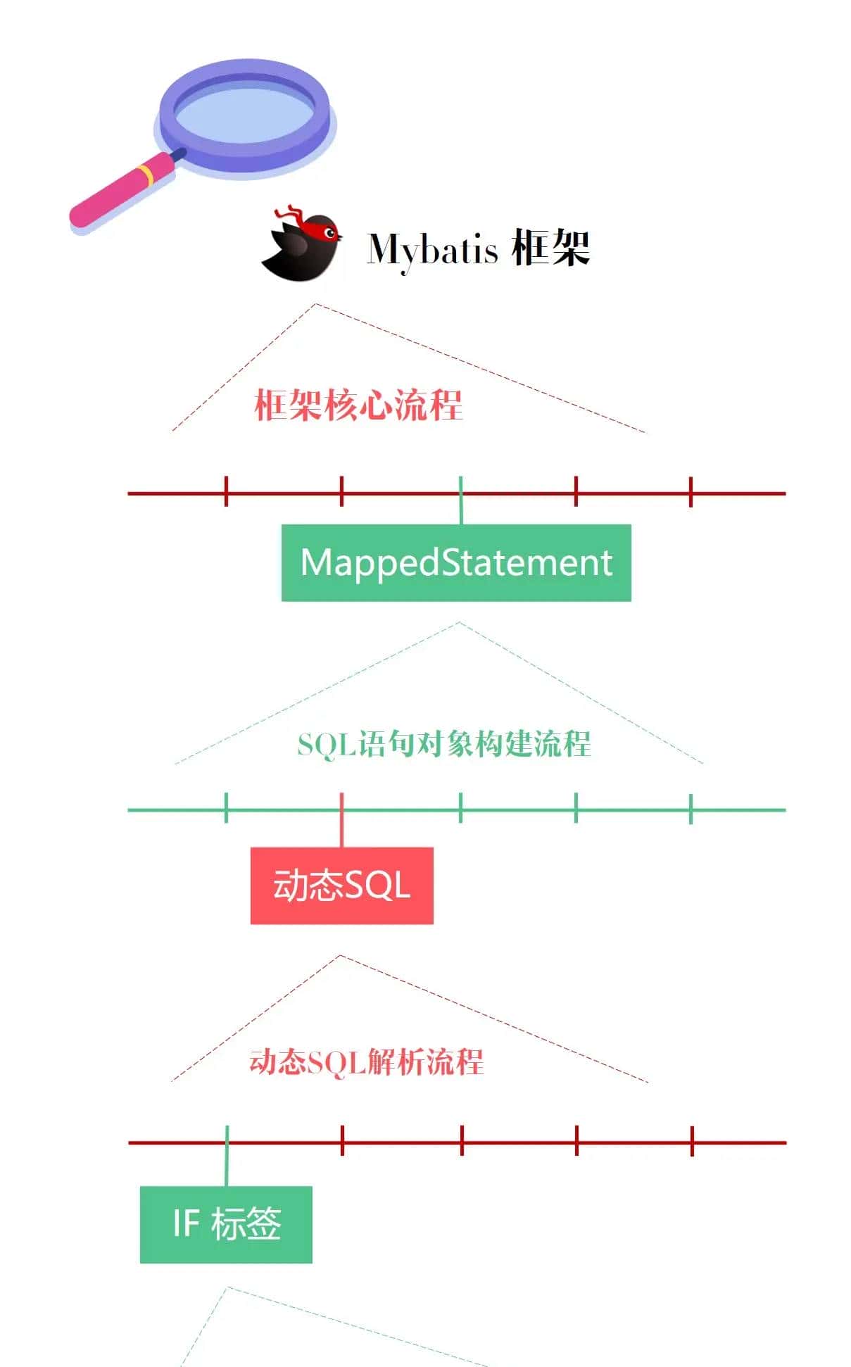 Mybatis系列全解(八):Mybatis的9大动态SQL标签你知道几个?提前致女神!