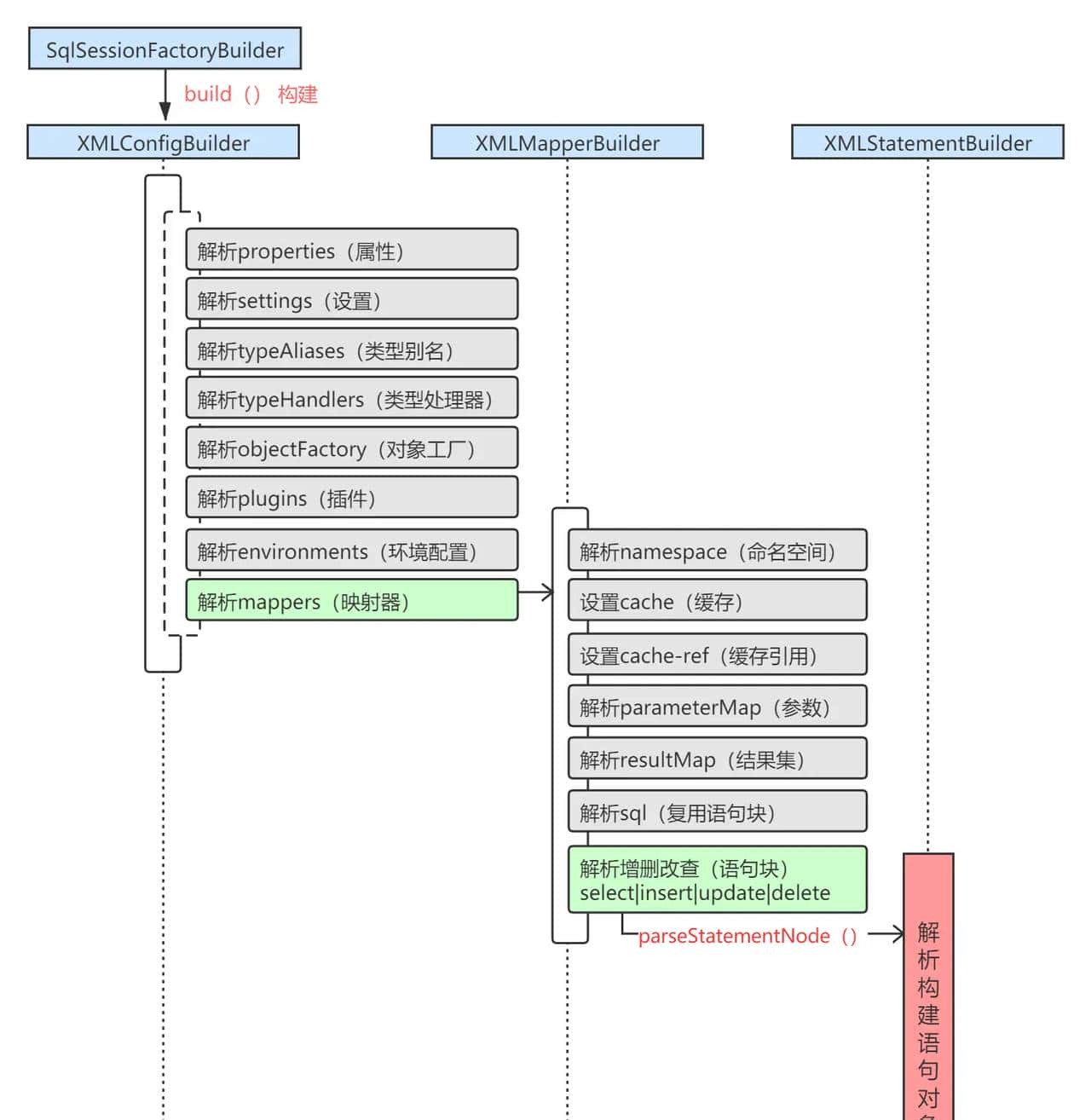 Mybatis系列全解(八):Mybatis的9大动态SQL标签你知道几个?提前致女神!