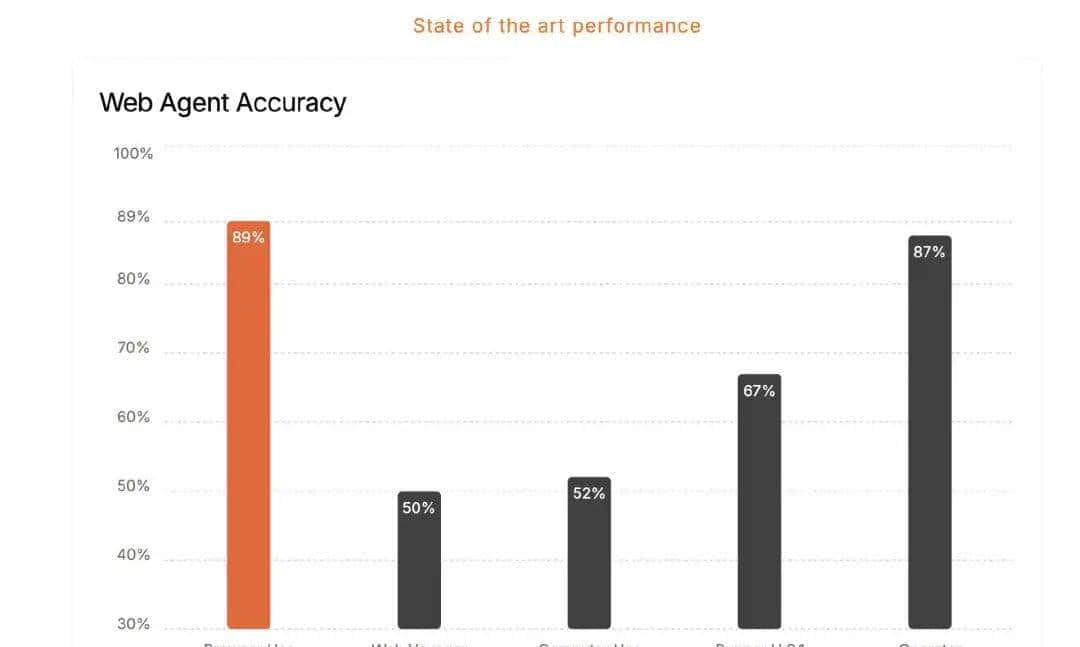 一个8000行代码的开源项目，融了1700万美元：两人四天打造的Browser Use是如何闪电崛起的？