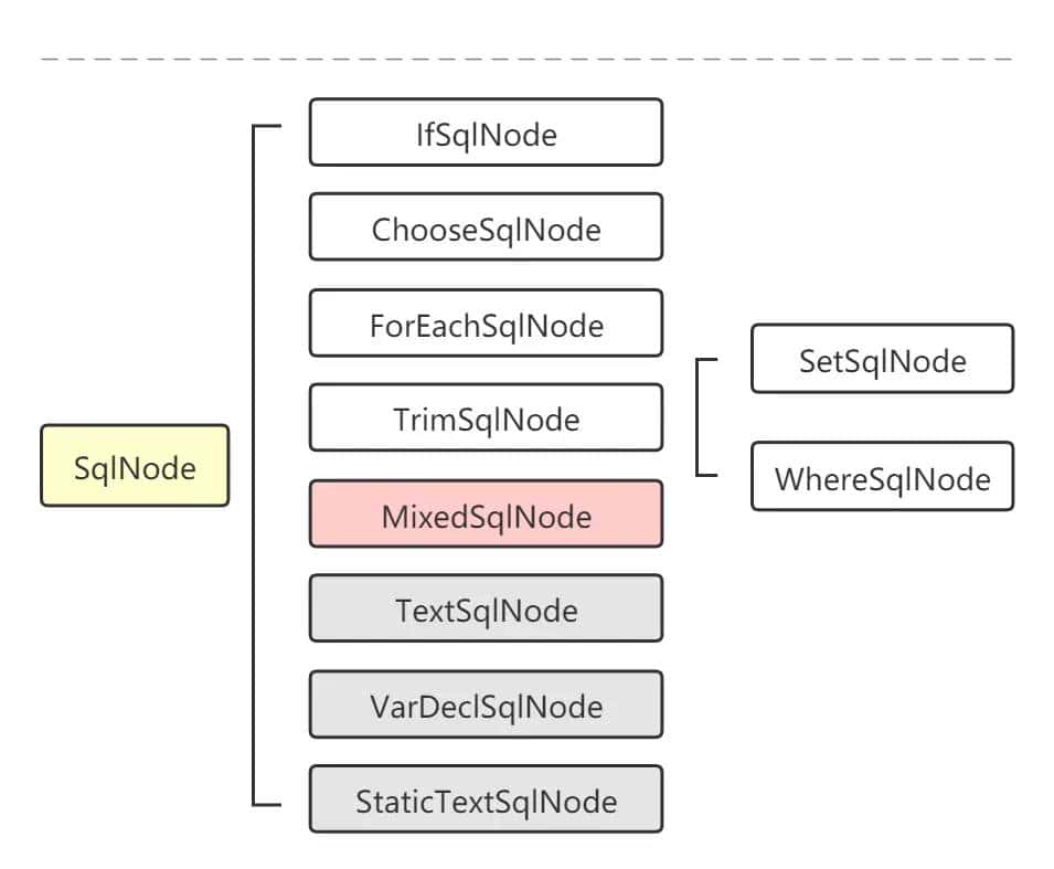 Mybatis系列全解(八):Mybatis的9大动态SQL标签你知道几个?提前致女神!