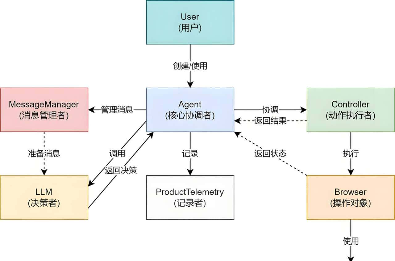 browser-use：AI 驱动的浏览器自动化神器——源码解析