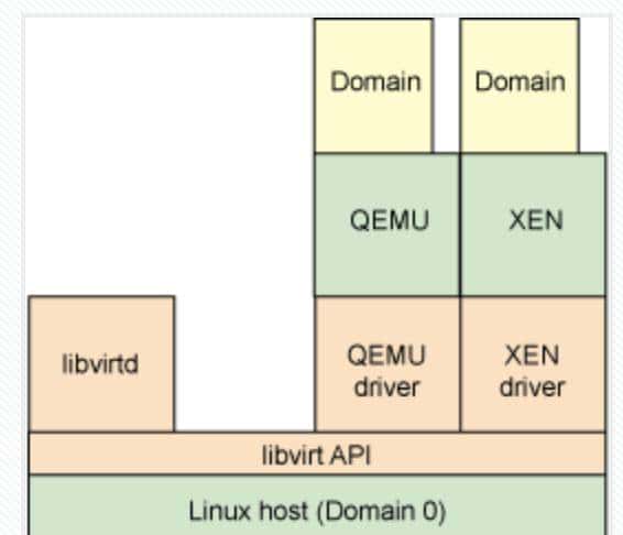 KVM、QEMU、LIBVIRT 是什么
