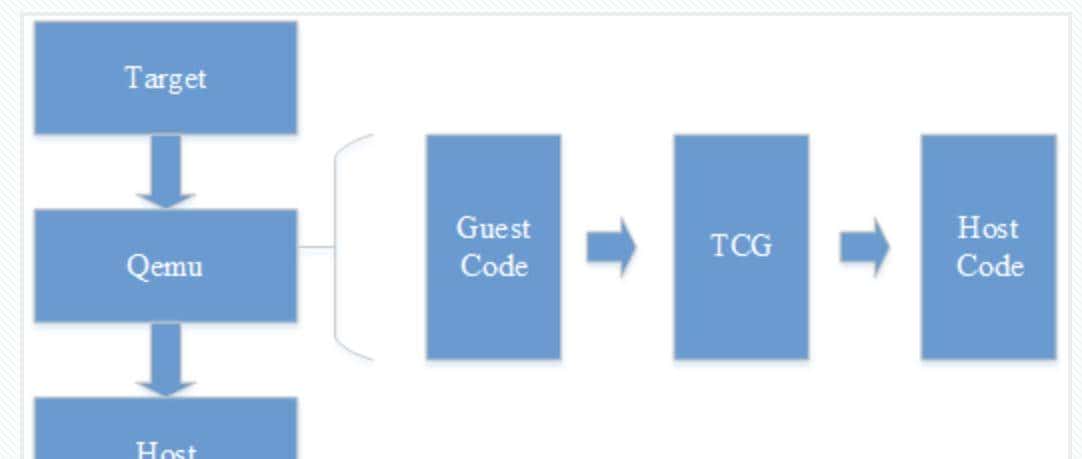 KVM、QEMU、LIBVIRT 是什么
