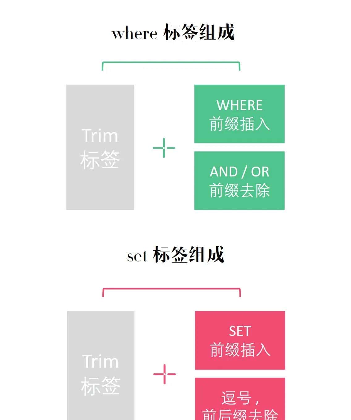 Mybatis系列全解(八):Mybatis的9大动态SQL标签你知道几个?提前致女神!