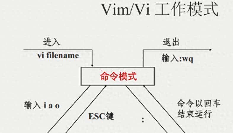 【干货必备】Linux入门到精通系列课程第6篇：vi/vim编辑器