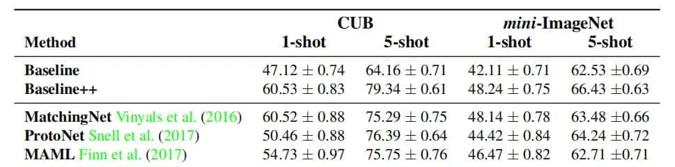 论文阅读《A Closer Look at Few-shot Classification》