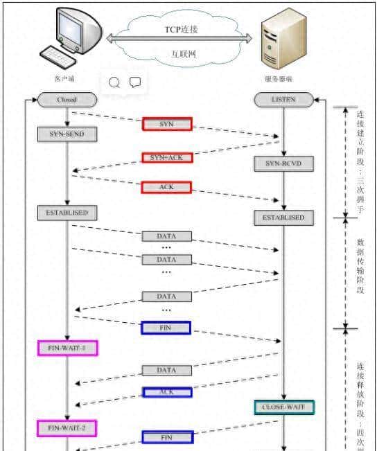TCP的三次拉（握）手，四次（挥）招手
