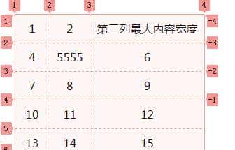 前端入门——css 网格轨道详细介绍