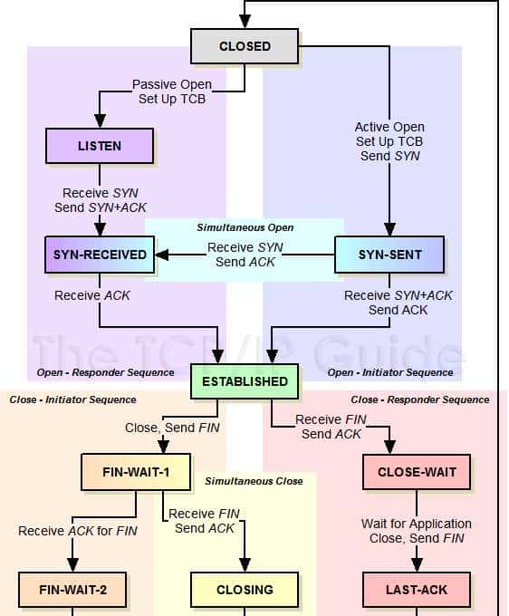 TCP可靠传输的一点知识