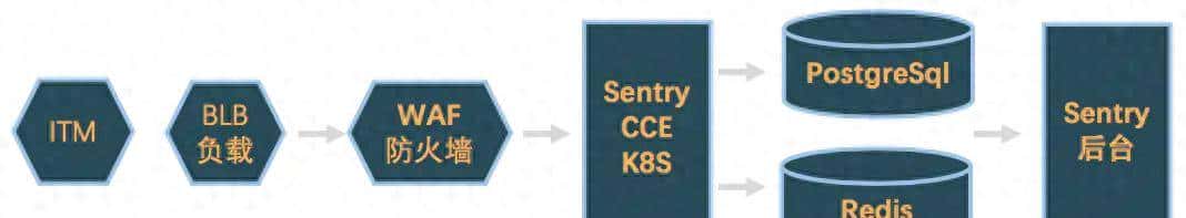 前端监控系统Sentry搭建