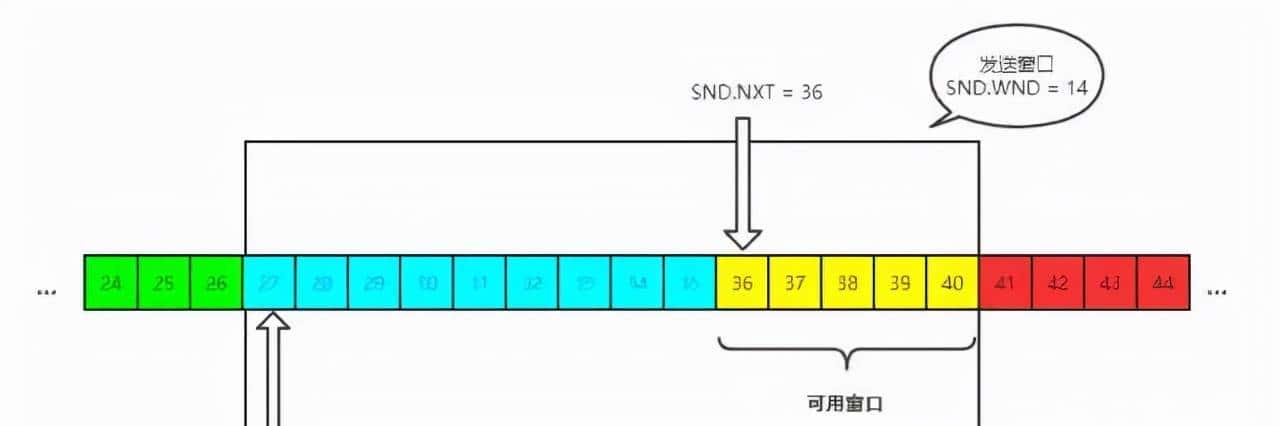 TCP可靠传输的一点知识