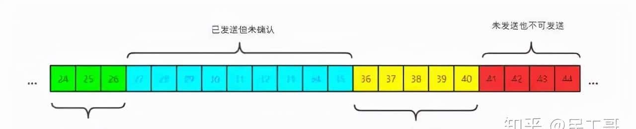 TCP可靠传输的一点知识