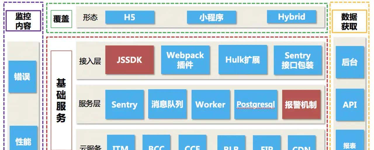 前端监控系统Sentry搭建