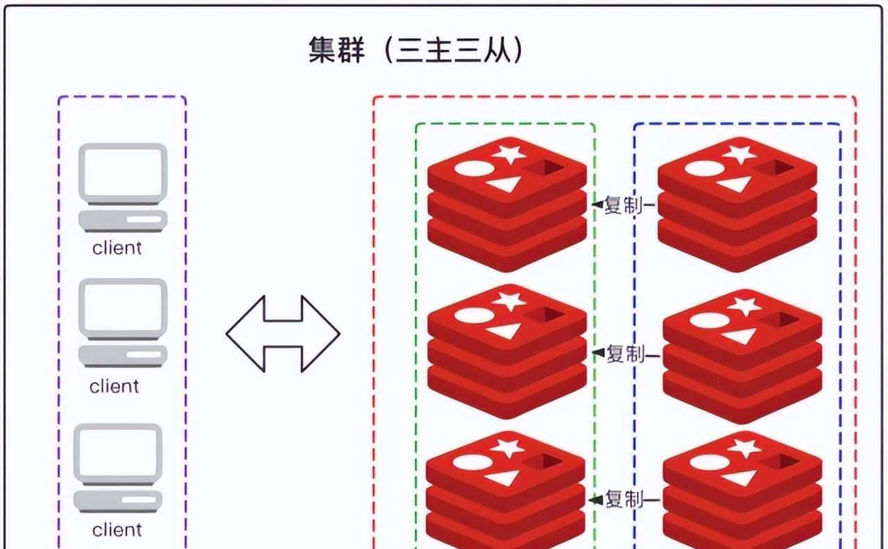 手拉手教你搭建redis集群(redis cluster)