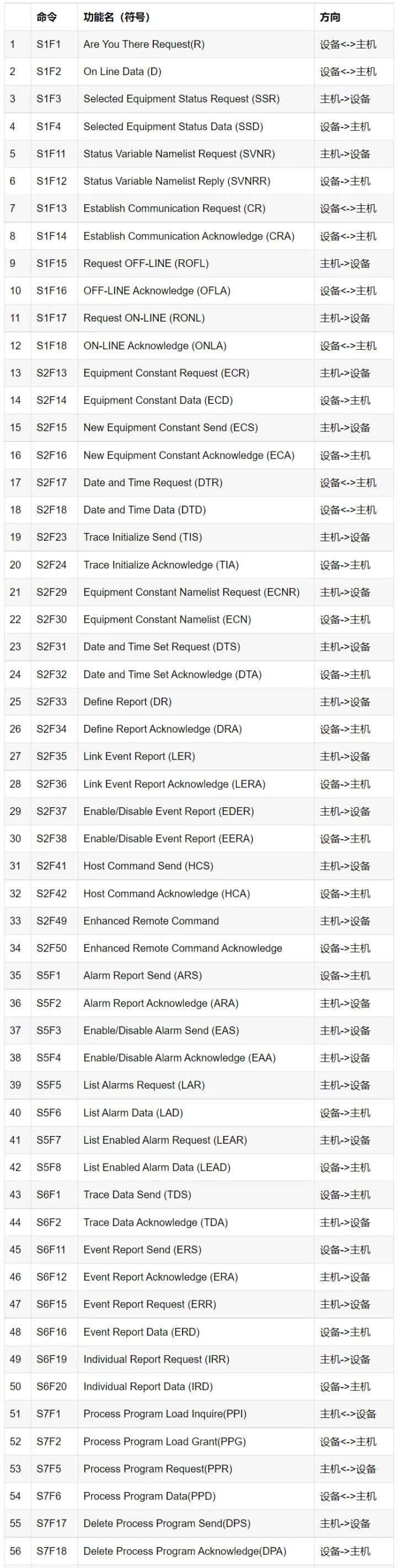 半导体设备通讯标准(SECS/GEM)