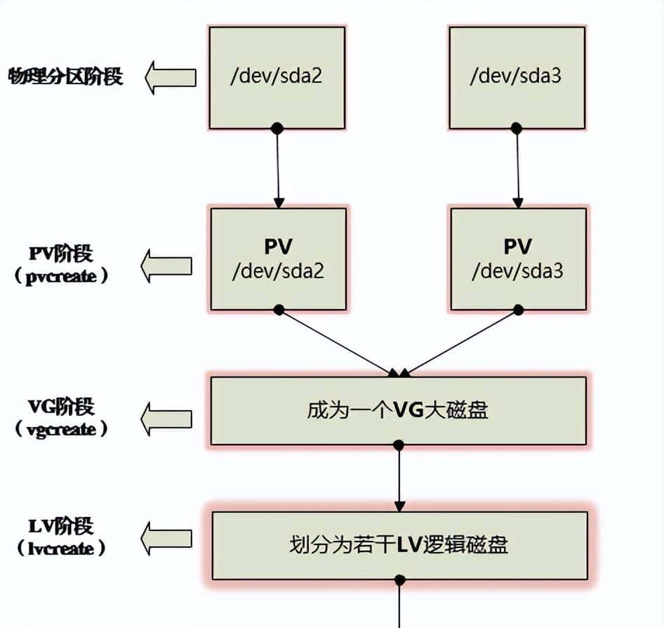 Linux磁盘管理LVM和RAID使用介绍