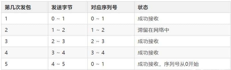 TCP可靠传输的一点知识