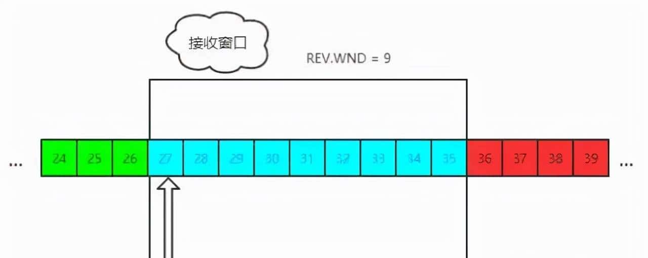TCP可靠传输的一点知识
