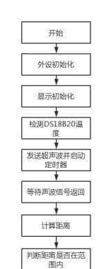 基于Proteus的51单片机超声波测距
