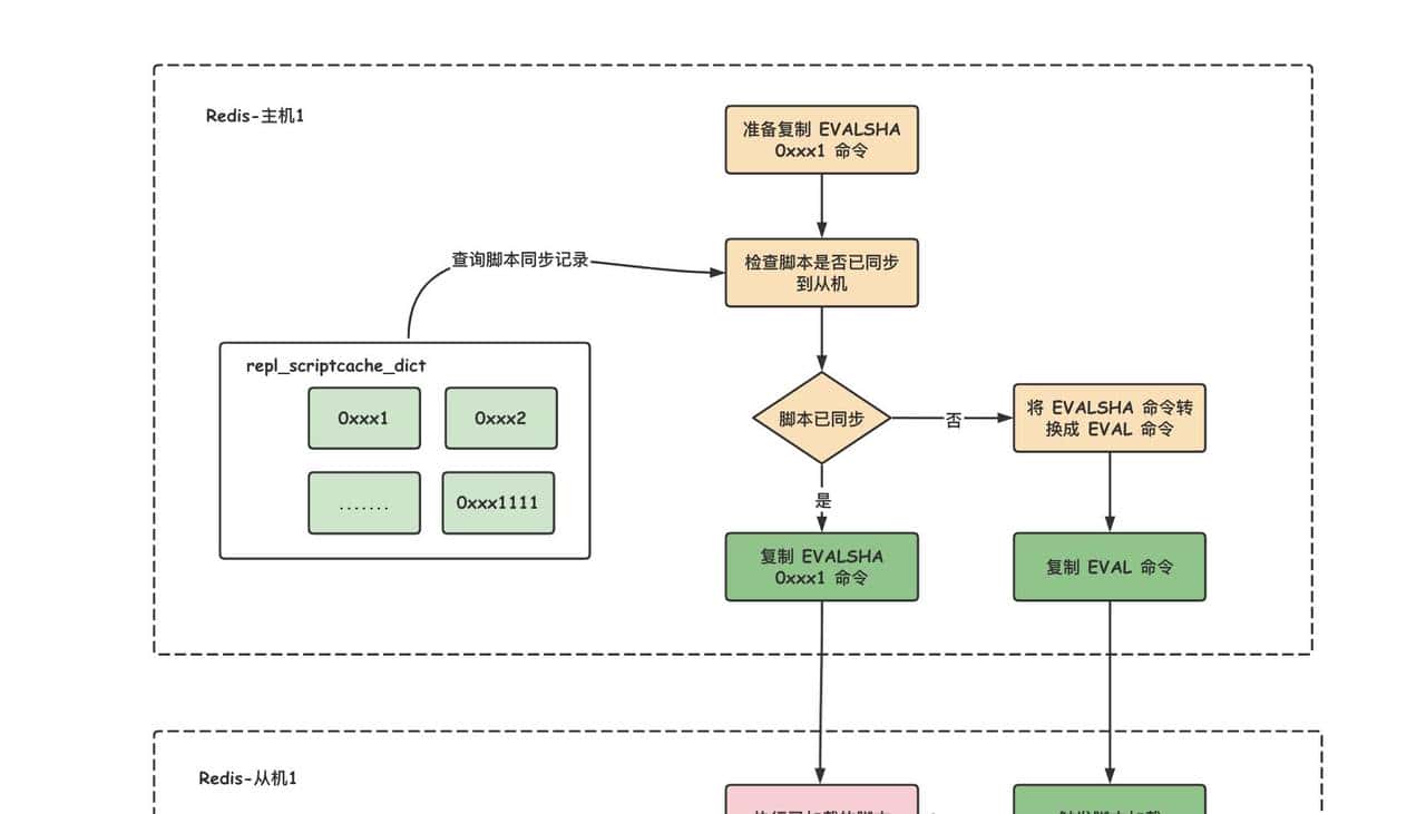 关于Redis-Lua脚本，你不知道的这些事