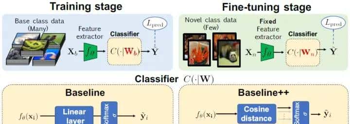 论文阅读《A Closer Look at Few-shot Classification》