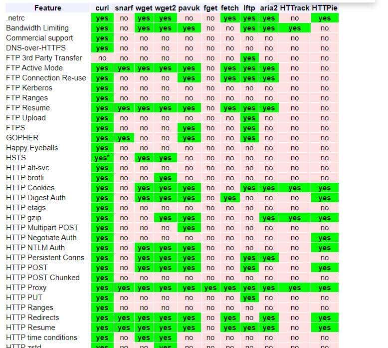 curl vs Wget，功能大比拼