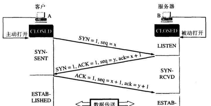 TCP可靠传输的一点知识