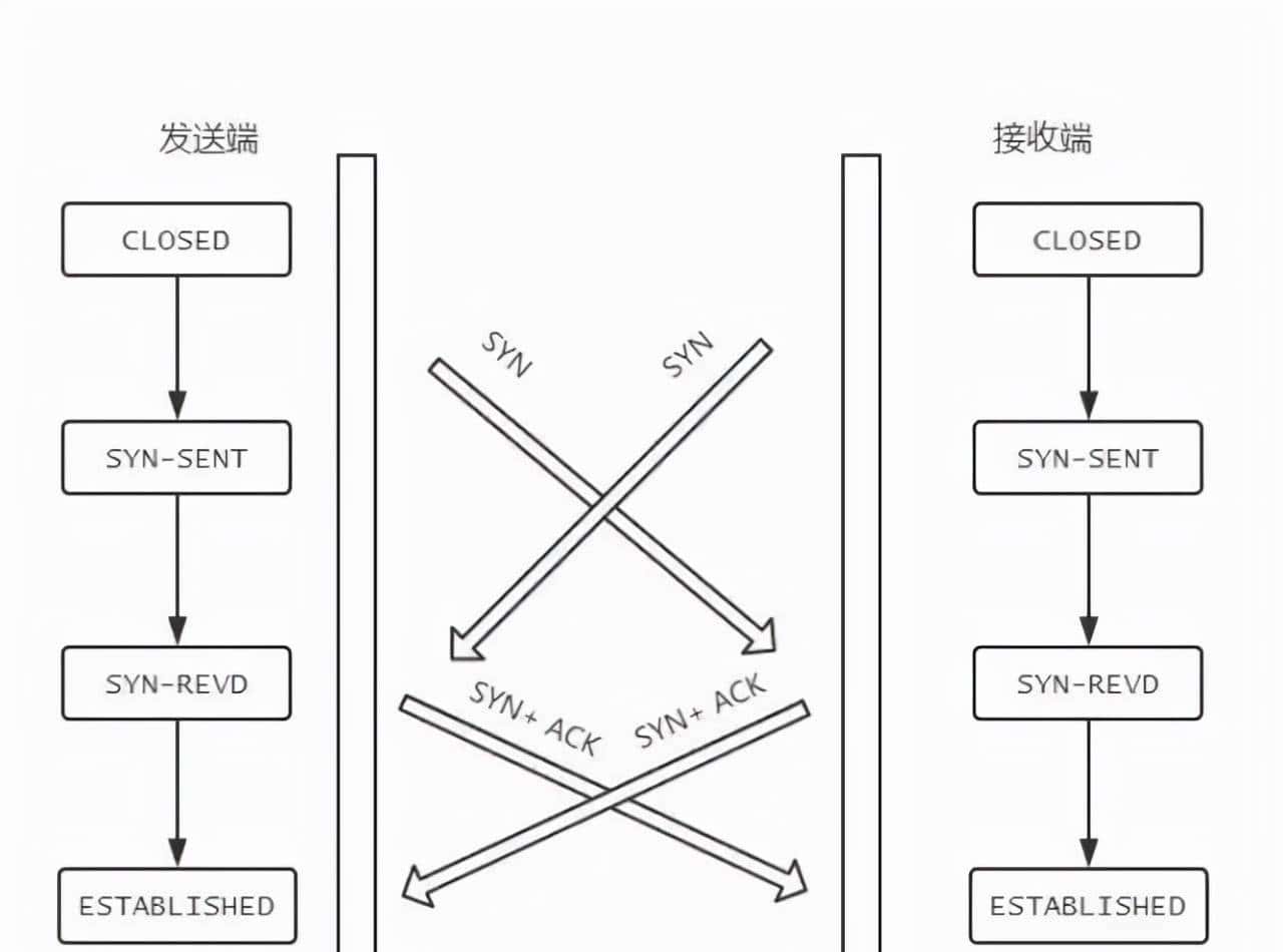 TCP可靠传输的一点知识