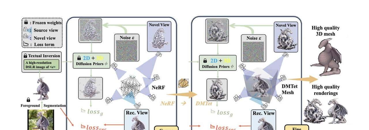 主流 AI 生成 3D 技术流派辨析:Text-to-3D, Image-to-3D 与 NeRF 应用概览