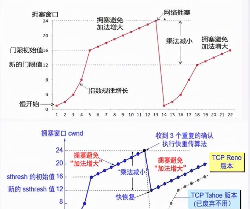 TCP可靠传输的一点知识