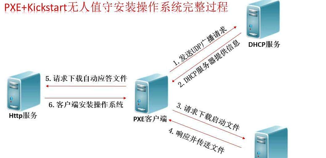 关于Linux中shell 等知识的一些笔记