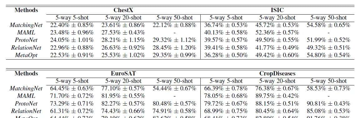 论文阅读：《A Broader Study of Cross-Domain Few-Shot Learning》