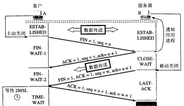 TCP可靠传输的一点知识