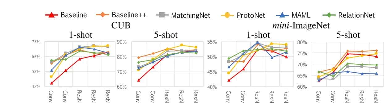论文阅读《A Closer Look at Few-shot Classification》