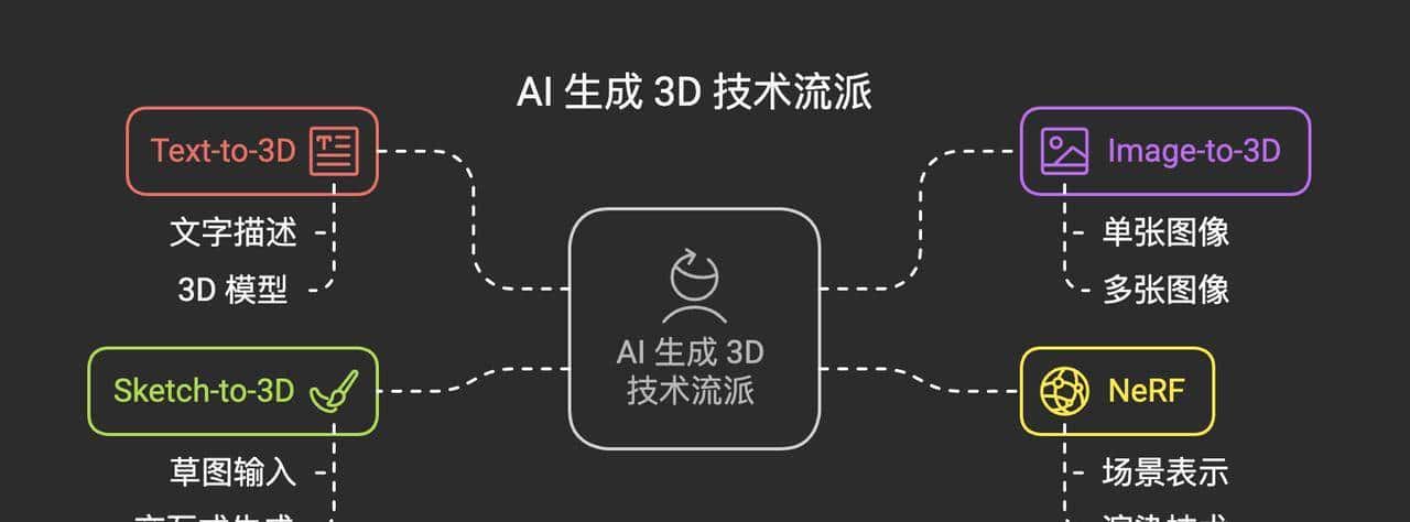 主流 AI 生成 3D 技术流派辨析:Text-to-3D, Image-to-3D 与 NeRF 应用概览